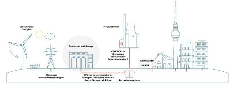 Wärme- und Energieversorgung von Vattenfall | Energie News | Sektorkopplung (Illustration)