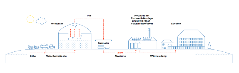 Energieversorgung von Vattenfall | Energie News | Altenstadt (Illustration)